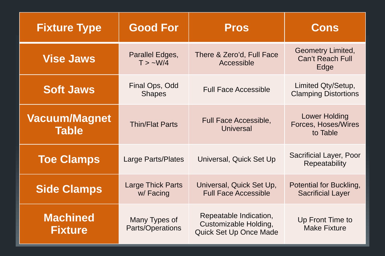 Fixturing comparison table from Mike's machinist training: vise jaws, soft jaws, vacuum/magnet table, clamps, and machined fixtures